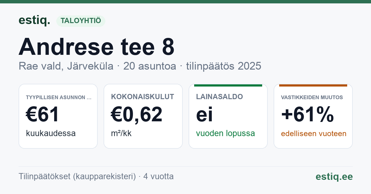 Rae vald, Järveküla, Andrese tee 8 korteriühistu: tunnusluvut 2025 — tyypillinen asunto €61 / kk