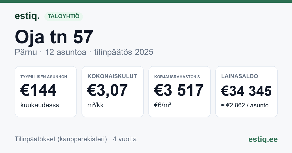 Pärnu linn, Oja tn 57 korteriühistu: tunnusluvut 2025 — tyypillinen asunto €144 / kk