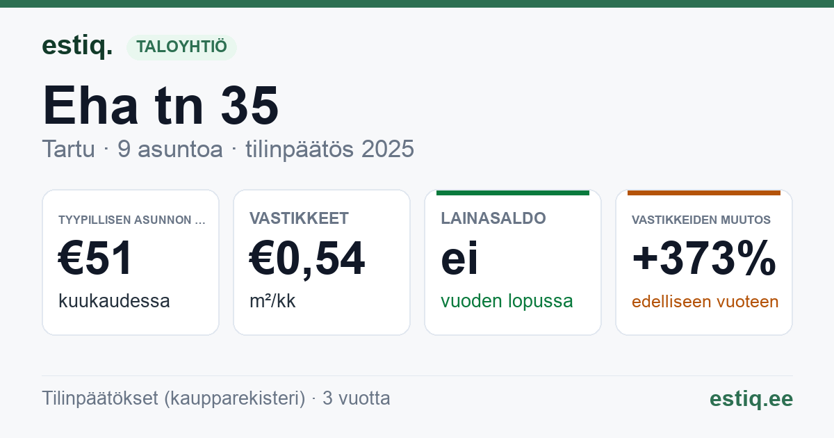 Tartu linn, Eha tn 35 // 37 korteriühistu: tunnusluvut 2025 — tyypillinen asunto €51 / kk