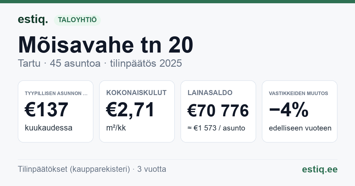 Tartu linn, Mõisavahe tn 20 korteriühistu: tunnusluvut 2025 — tyypillinen asunto €137 / kk
