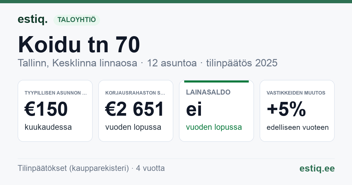 Tallinn, Koidu tn 70 // Saturni tn 1 korteriühistu: tunnusluvut 2025 — tyypillinen asunto €150 / kk