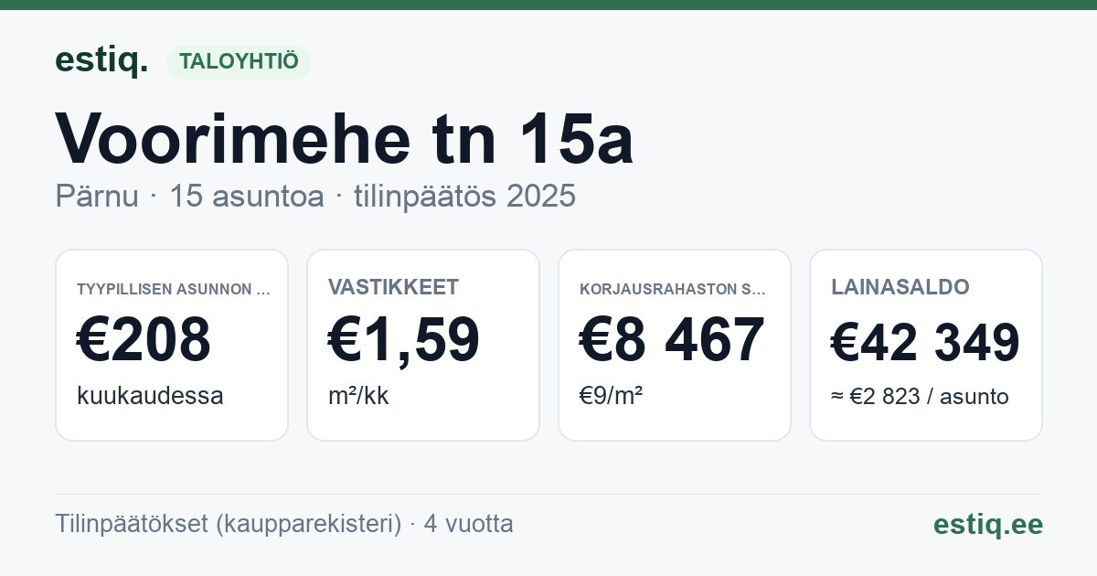 Pärnu linn, Voorimehe tn 15a korteriühistu: tunnusluvut 2025 — tyypillinen asunto €208 / kk