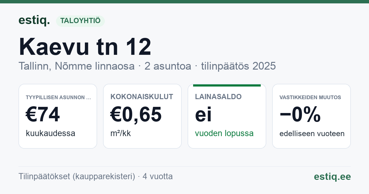 Tallinn, Kaevu tn 12 korteriühistu: tunnusluvut 2025 — tyypillinen asunto €74 / kk