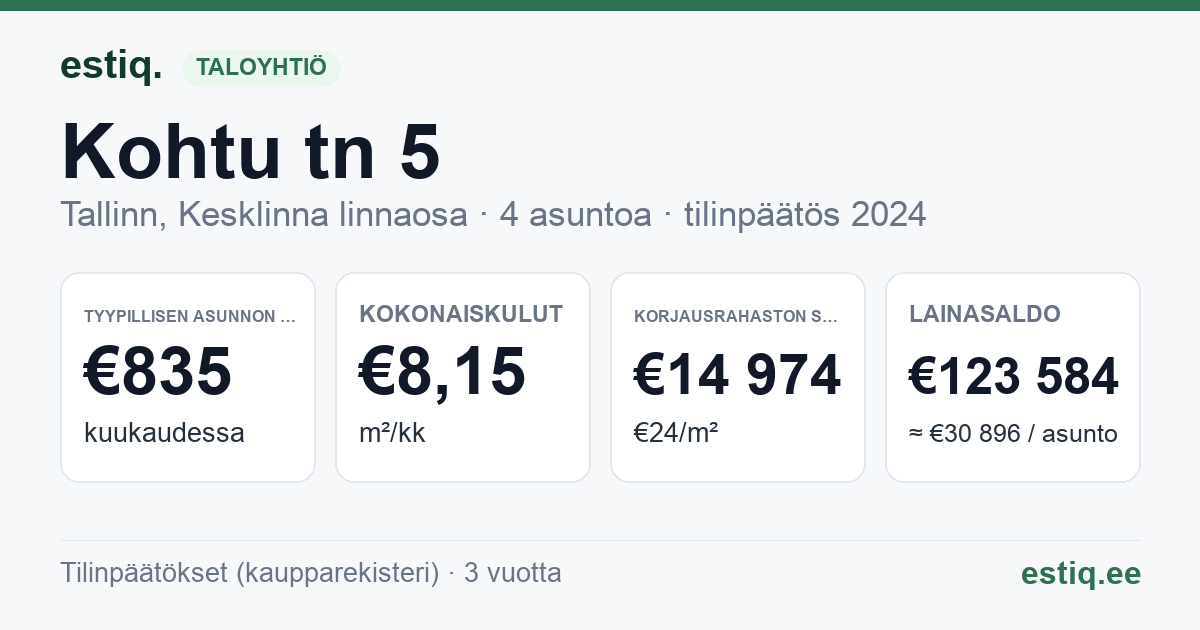Tallinn, Kohtu tn 5 // Toom-Rüütli tn 6 korteriühistu: tunnusluvut 2024 — tyypillinen asunto €835 / kk