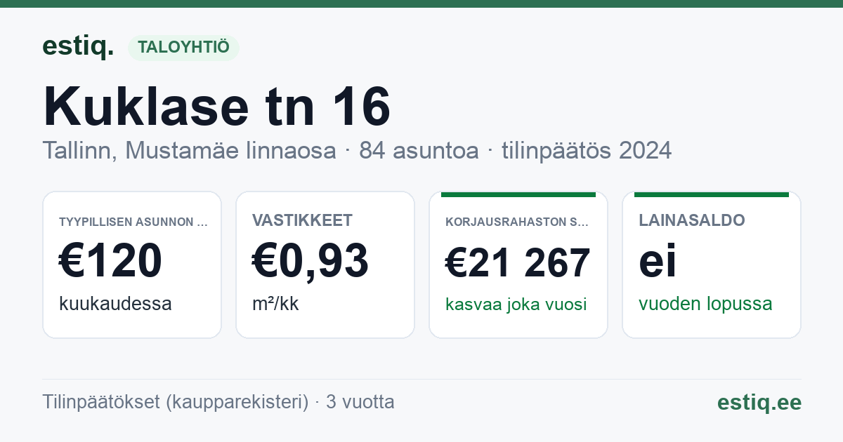 Tallinn, Kuklase tn 16 // 18 korteriühistu: tunnusluvut 2024 — tyypillinen asunto €120 / kk