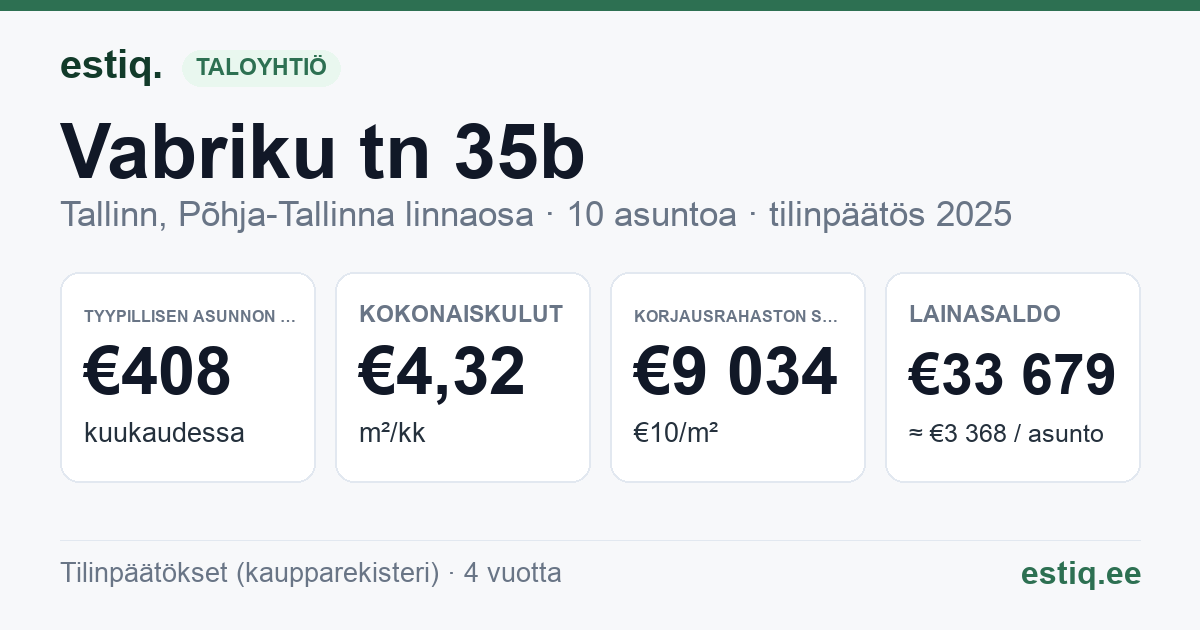 Tallinn, Vabriku tn 35b korteriühistu: tunnusluvut 2025 — tyypillinen asunto €408 / kk