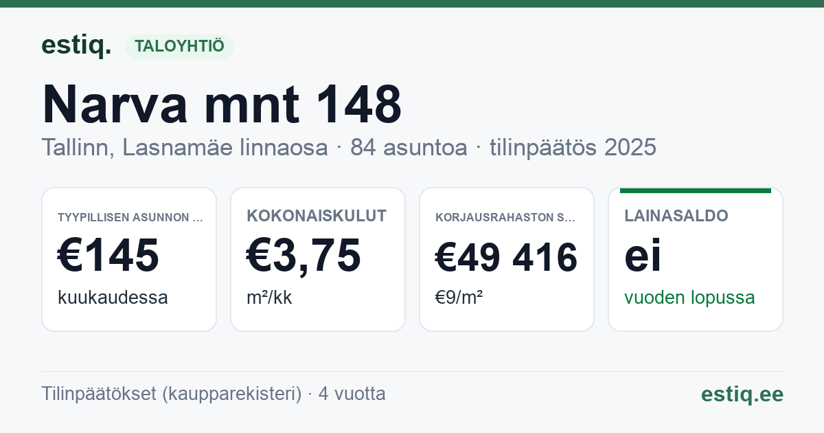 Tallinn, Narva mnt 148 korteriühistu: tunnusluvut 2025 — tyypillinen asunto €145 / kk