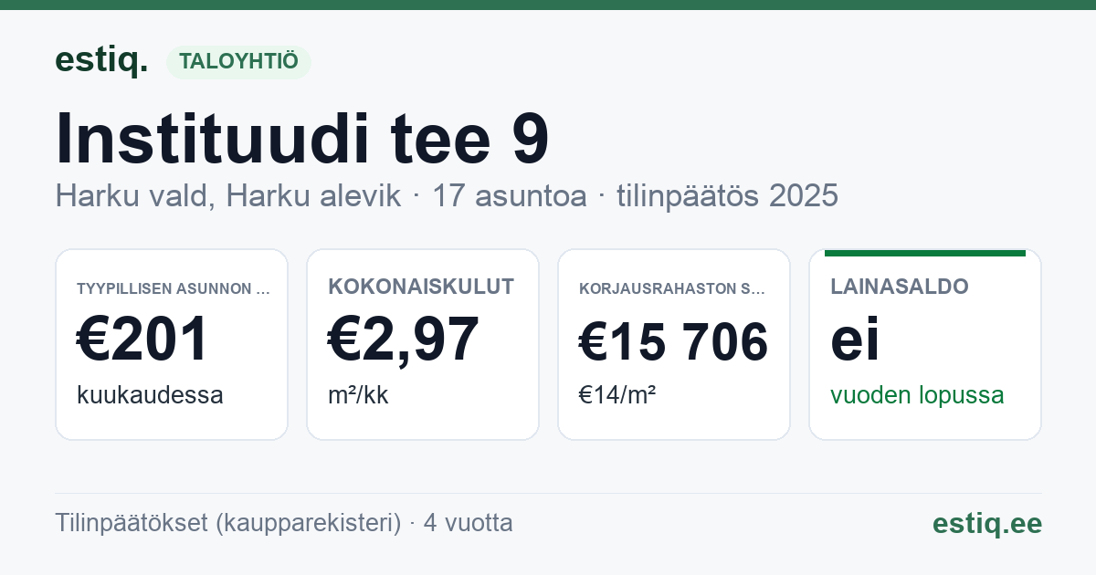 Harku vald, Harku alevik, Instituudi tee 9 korteriühistu: tunnusluvut 2025 — tyypillinen asunto €201 / kk