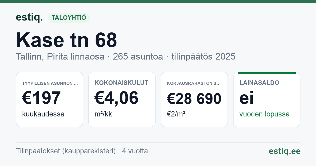 Tallinn, Kase tn 68 korteriühistu: tunnusluvut 2025 — tyypillinen asunto €197 / kk