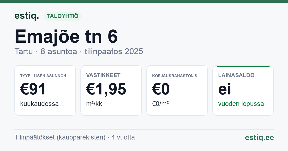 Tartu linn, Emajõe tn 6 // 7 korteriühistu: tunnusluvut 2025 — tyypillinen asunto €91 / kk