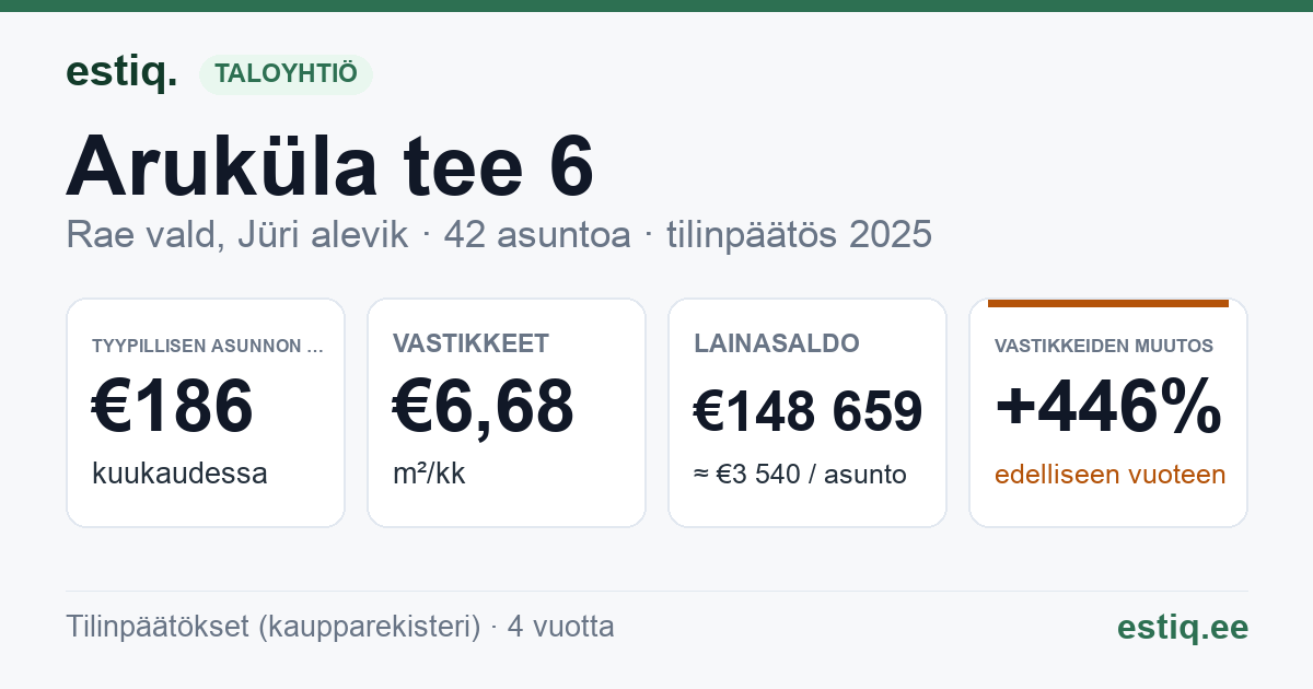 Rae vald, Jüri alevik, Aruküla tee 6 korteriühistu: tunnusluvut 2025 — tyypillinen asunto €186 / kk