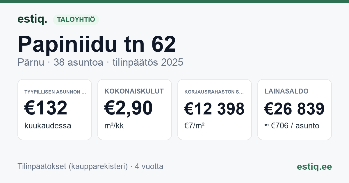 Pärnu linn, Papiniidu tn 62 korteriühistu: tunnusluvut 2025 — tyypillinen asunto €132 / kk