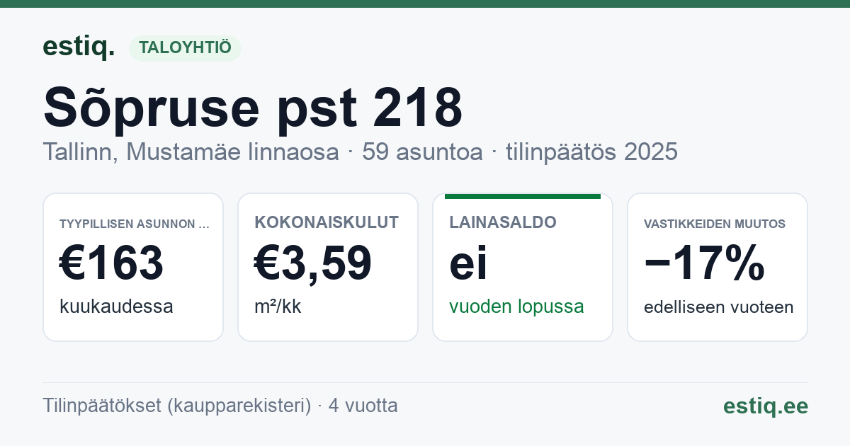 Tallinn, Sõpruse pst 218 korteriühistu: tunnusluvut 2025 — tyypillinen asunto €163 / kk