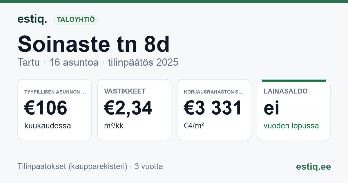 Tartu linn, Soinaste tn 8d korteriühistu: tunnusluvut 2025 — tyypillinen asunto €106 / kk