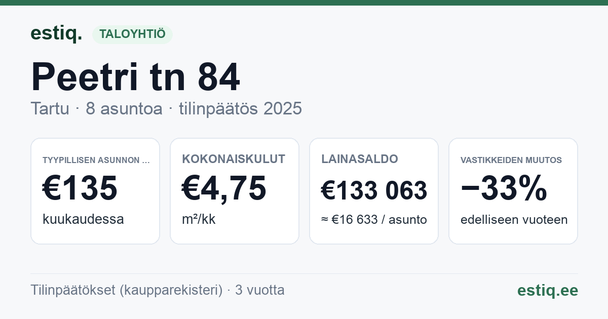 Tartu linn, Peetri tn 84 korteriühistu: tunnusluvut 2025 — tyypillinen asunto €135 / kk