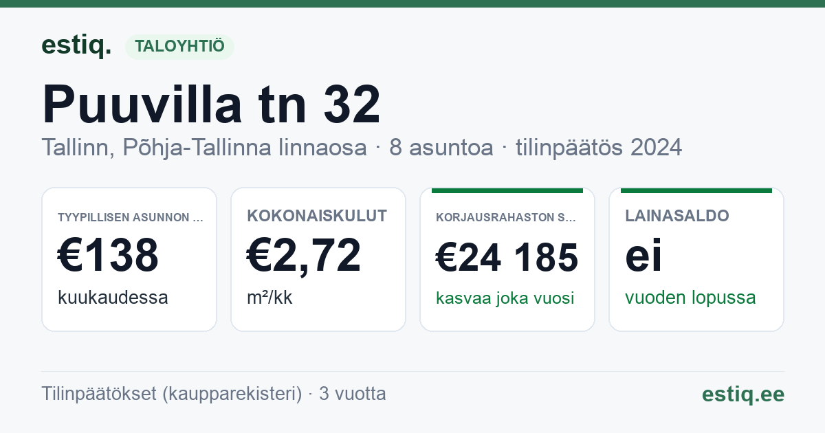 Tallinn, Puuvilla tn 32 korteriühistu: tunnusluvut 2024 — tyypillinen asunto €138 / kk
