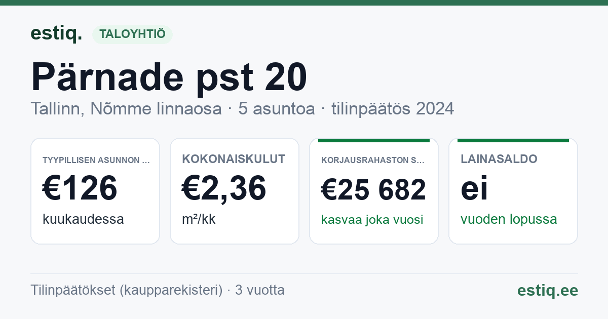 Tallinn, Pärnade pst 20 korteriühistu: tunnusluvut 2024 — tyypillinen asunto €126 / kk