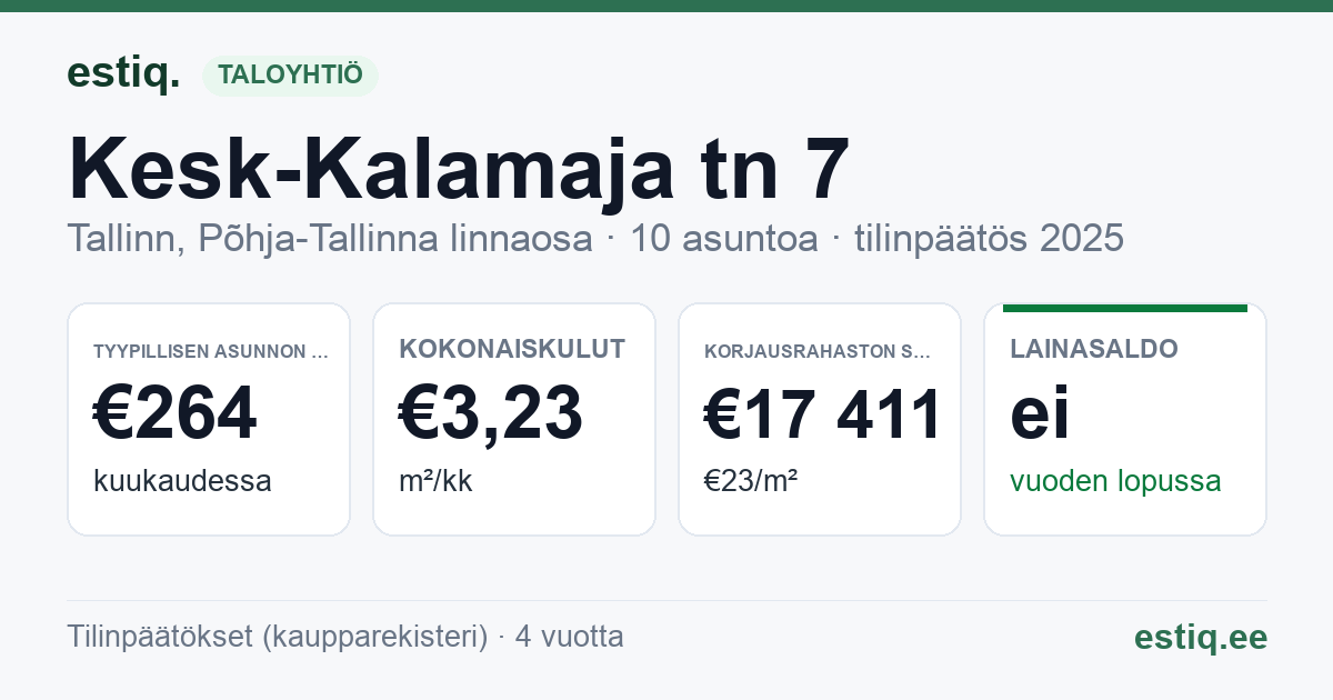 Tallinn, Kesk-Kalamaja tn 7 korteriühistu: tunnusluvut 2025 — tyypillinen asunto €264 / kk