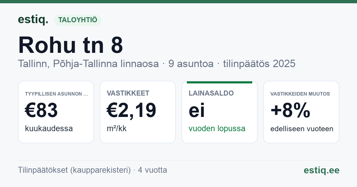 Tallinn, Rohu tn 8 korteriühistu: tunnusluvut 2025 — tyypillinen asunto €83 / kk