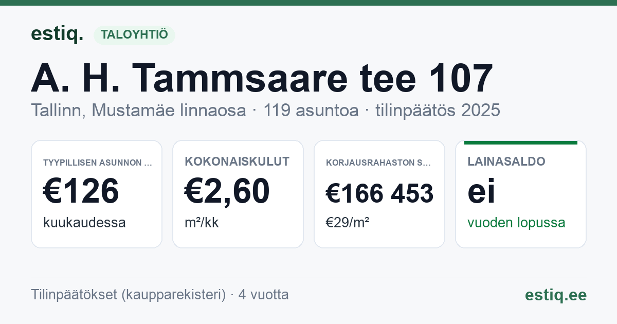 Tallinn, A. H. Tammsaare tee 107 korteriühistu: tunnusluvut 2025 — tyypillinen asunto €126 / kk