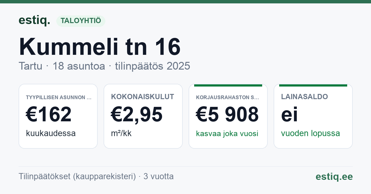 Tartu linn, Kummeli tn 16 korteriühistu: tunnusluvut 2025 — tyypillinen asunto €162 / kk