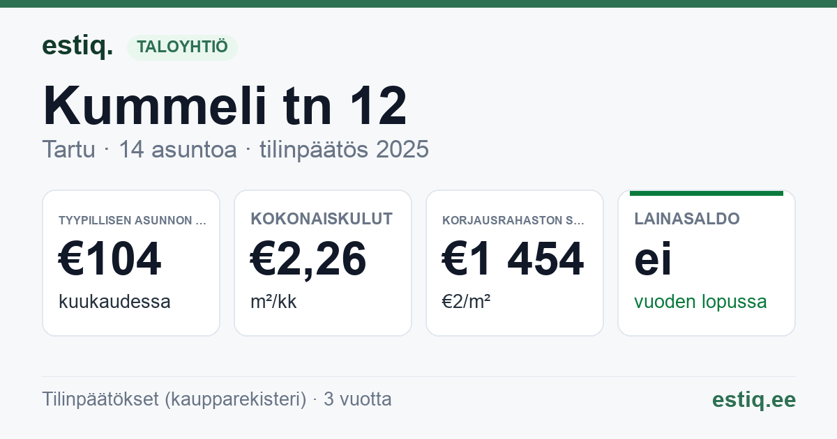 Tartu linn, Kummeli tn 12 korteriühistu: tunnusluvut 2025 — tyypillinen asunto €104 / kk