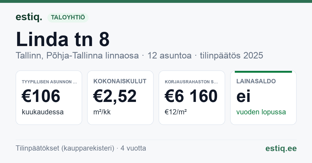 Tallinn, Linda tn 8 korteriühistu: tunnusluvut 2025 — tyypillinen asunto €106 / kk