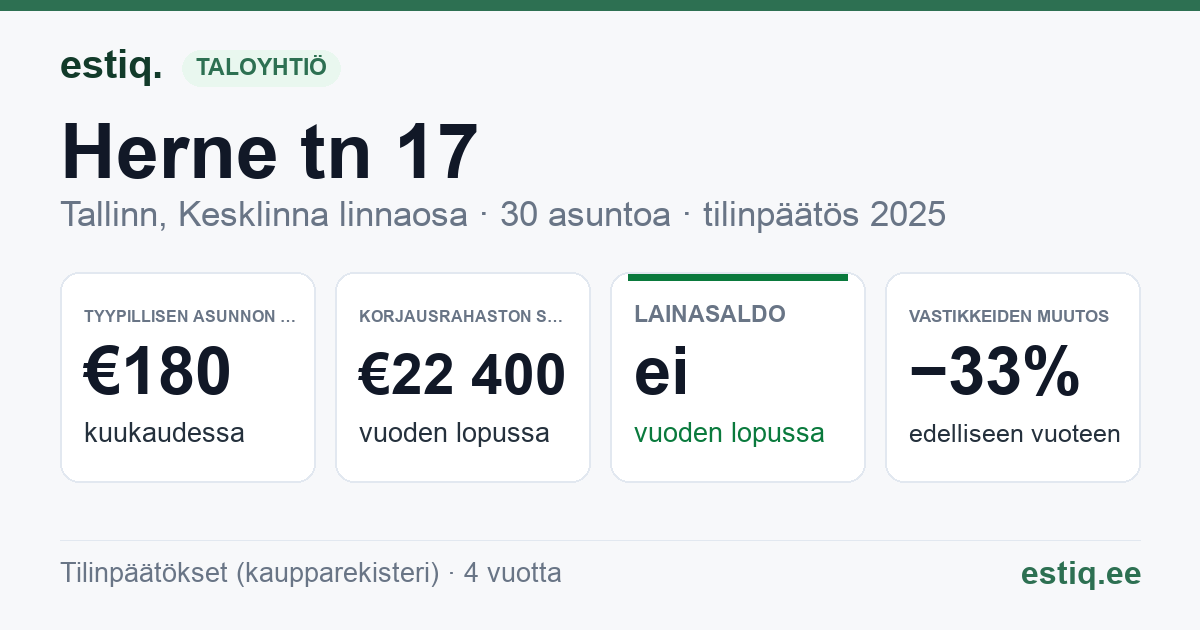 Tallinn, Herne tn 17, Herne tn 19 korteriühistu: tunnusluvut 2025 — tyypillinen asunto €180 / kk