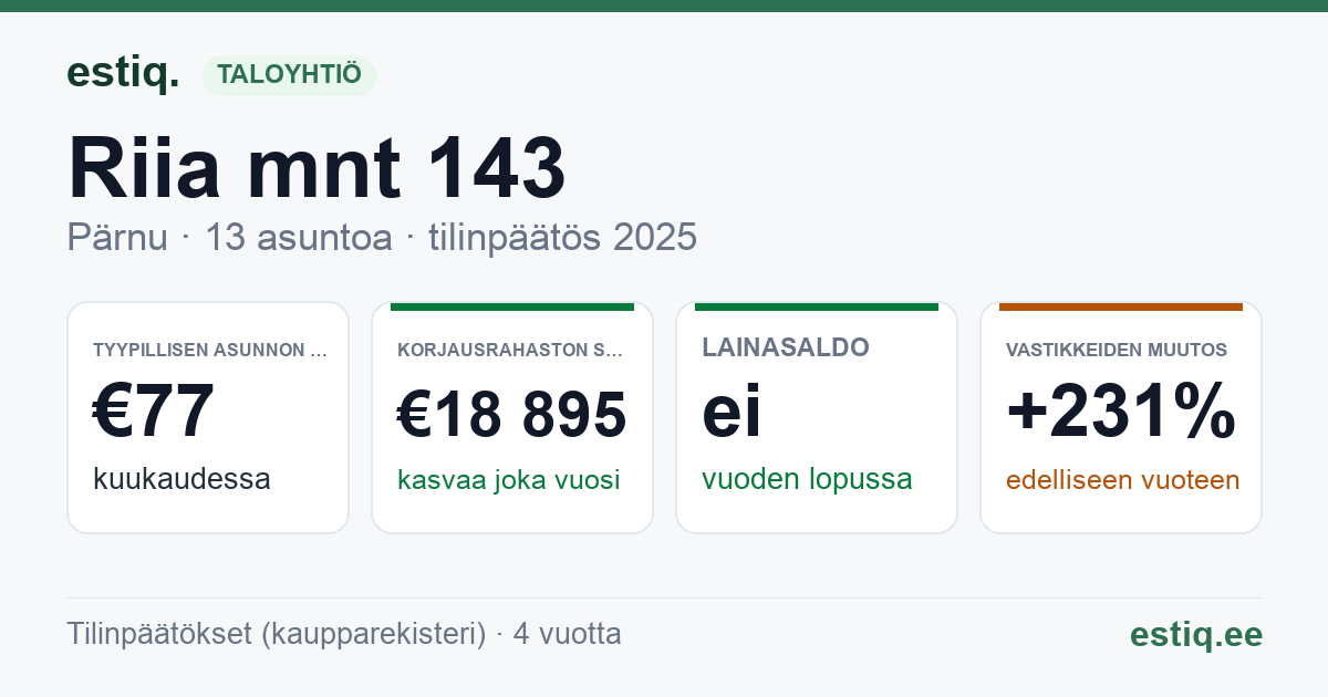 Pärnu linn, Riia mnt 143 // 145 korteriühistu: tunnusluvut 2025 — tyypillinen asunto €77 / kk