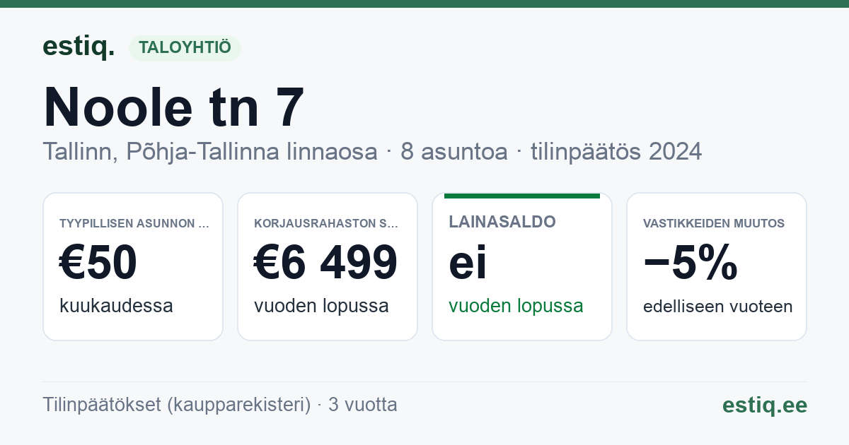 Tallinn, Noole tn 7 korteriühistu: tunnusluvut 2024 — tyypillinen asunto €50 / kk