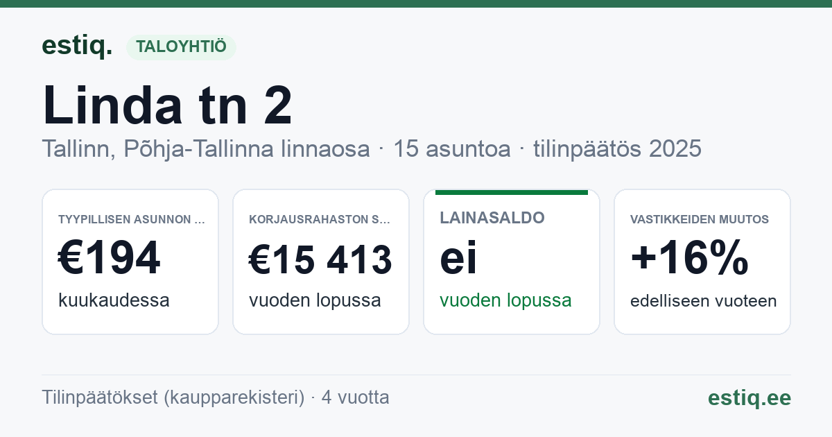 Tallinn, Linda tn 2 // Vabriku tn 8a korteriühistu: tunnusluvut 2025 — tyypillinen asunto €194 / kk