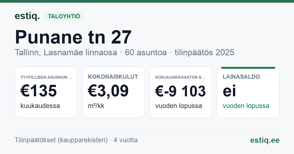 Tallinn, Punane tn 27 korteriühistu: tunnusluvut 2025 — tyypillinen asunto €135 / kk