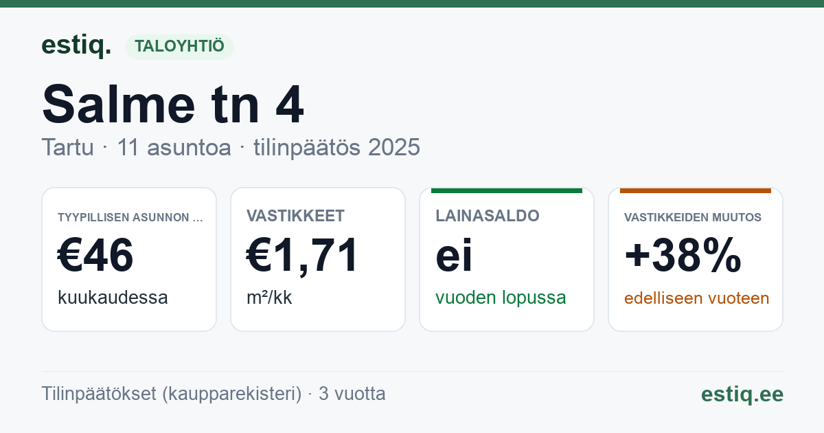 Tartu linn, Salme tn 4 korteriühistu: tunnusluvut 2025 — tyypillinen asunto €46 / kk