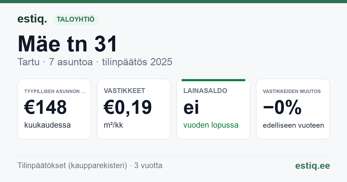 Tartu linn, Mäe tn 31 // 31a korteriühistu: tunnusluvut 2025 — tyypillinen asunto €148 / kk