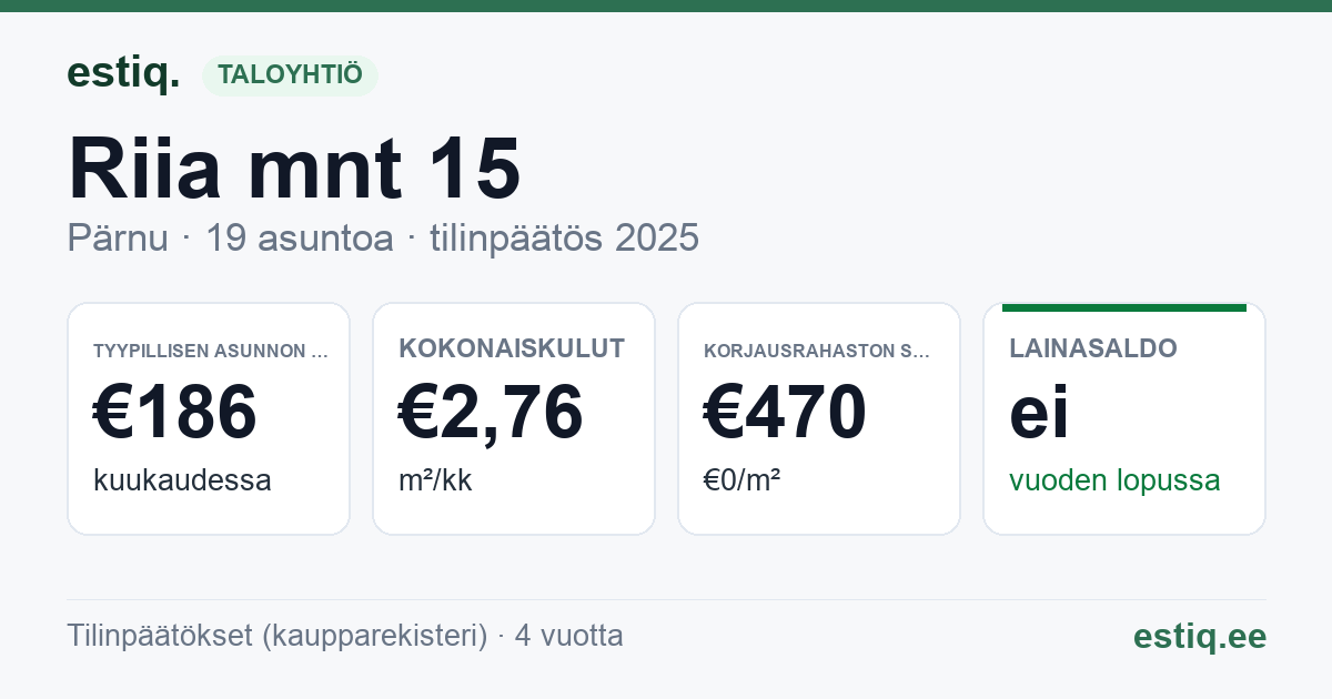 Pärnu linn, Riia mnt 15 // Suur-Sepa tn 2a korteriühistu: tunnusluvut 2025 — tyypillinen asunto €186 / kk