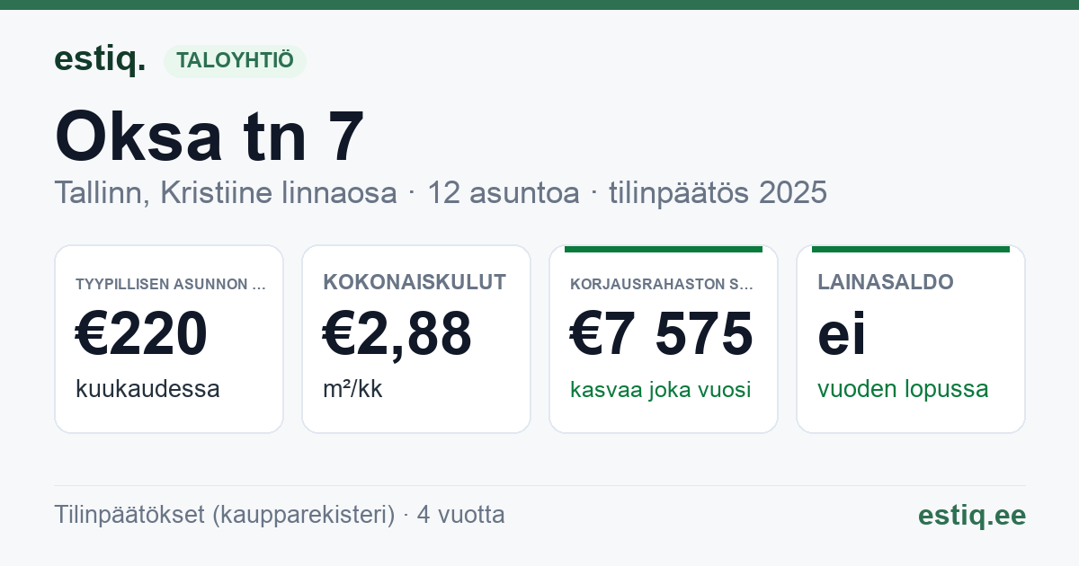 Tallinn, Oksa tn 7 korteriühistu: tunnusluvut 2025 — tyypillinen asunto €220 / kk