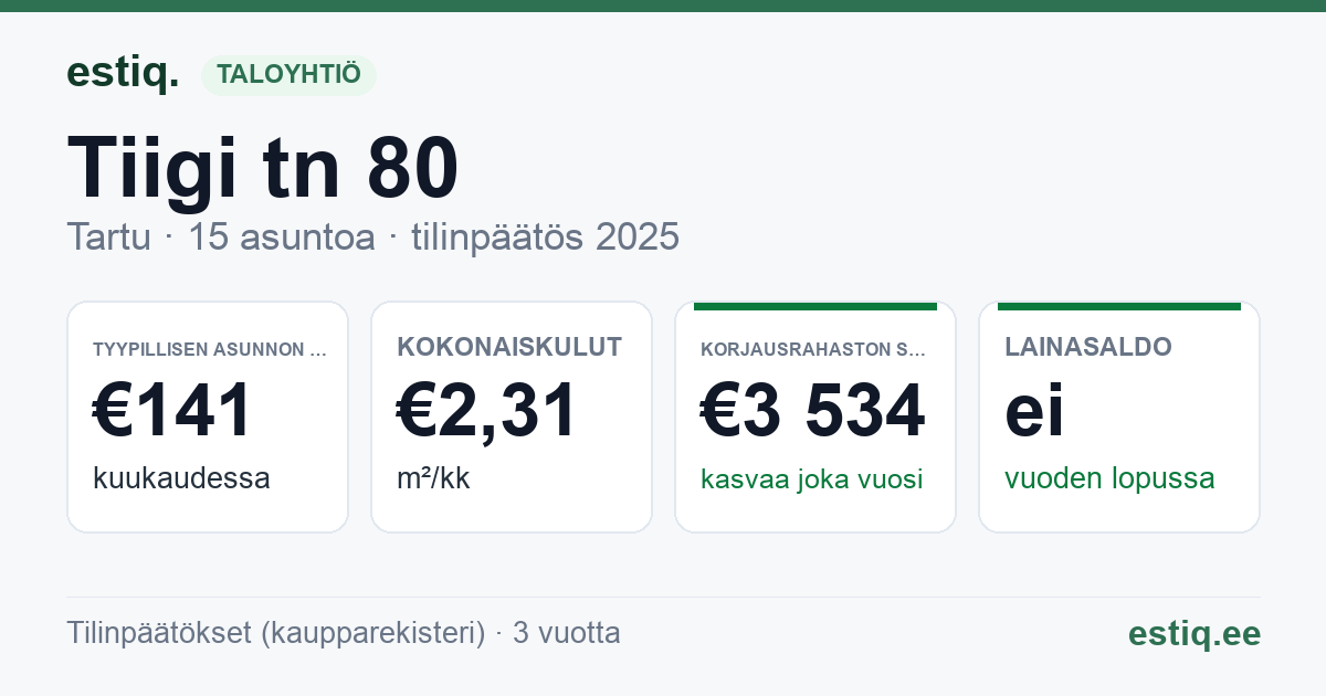 Tartu linn, Tiigi tn 80 korteriühistu: tunnusluvut 2025 — tyypillinen asunto €141 / kk