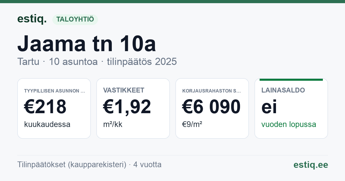Tartu linn, Jaama tn 10a korteriühistu: tunnusluvut 2025 — tyypillinen asunto €218 / kk
