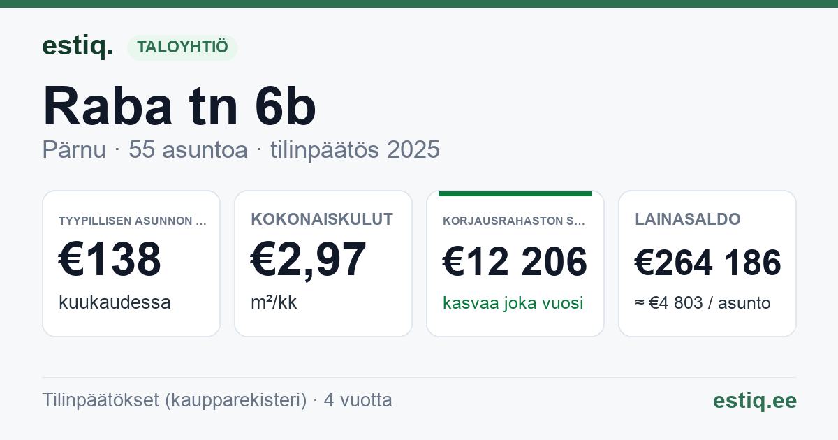 Pärnu linn, Raba tn 6b korteriühistu: tunnusluvut 2025 — tyypillinen asunto €138 / kk