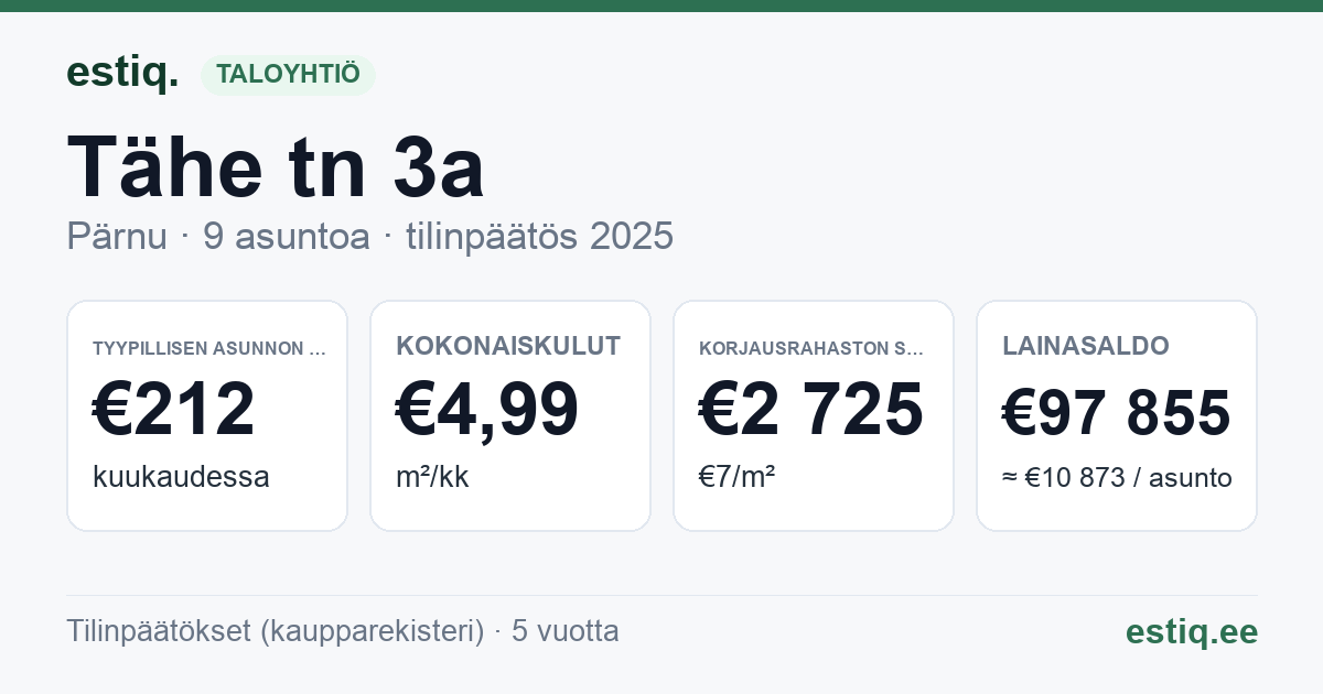 Pärnu linn, Tähe tn 3a korteriühistu: tunnusluvut 2025 — tyypillinen asunto €212 / kk