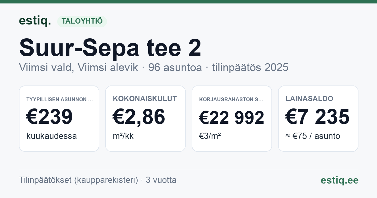 Viimsi vald, Viimsi alevik, Suur-Sepa tee 2 // 3 // 6 // Väike-Sepa tee 2 // 4 korteriühistu: tunnusluvut 2025 — tyypillinen asunto €239 / kk