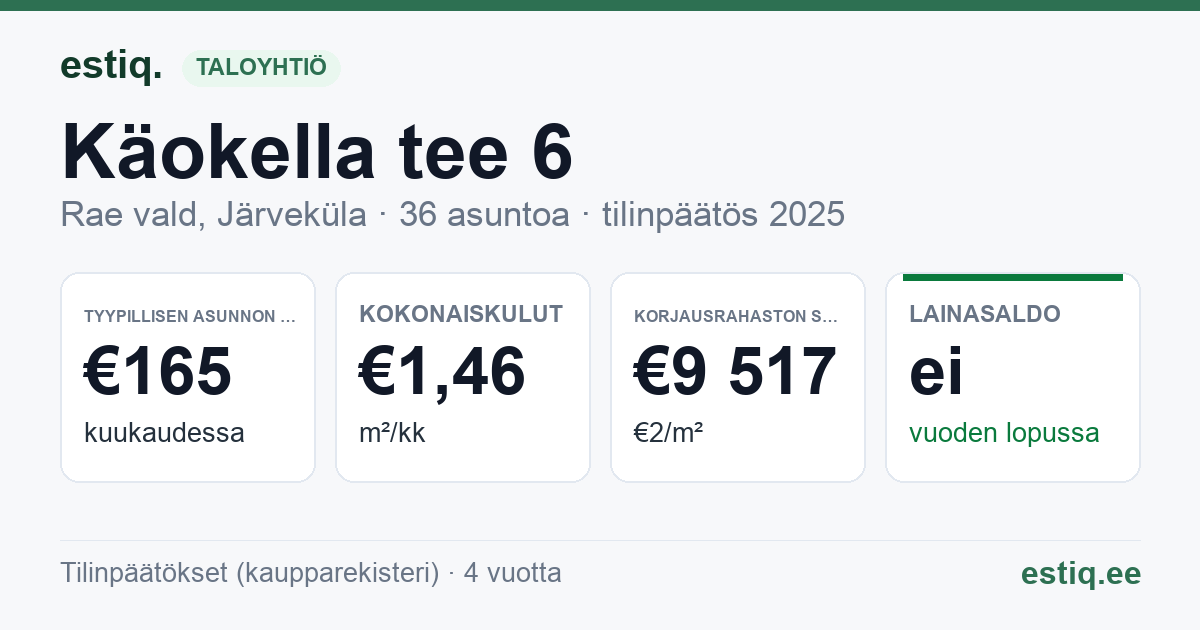 Rae vald, Järveküla, Käokella tee 6 korteriühistu: tunnusluvut 2025 — tyypillinen asunto €165 / kk