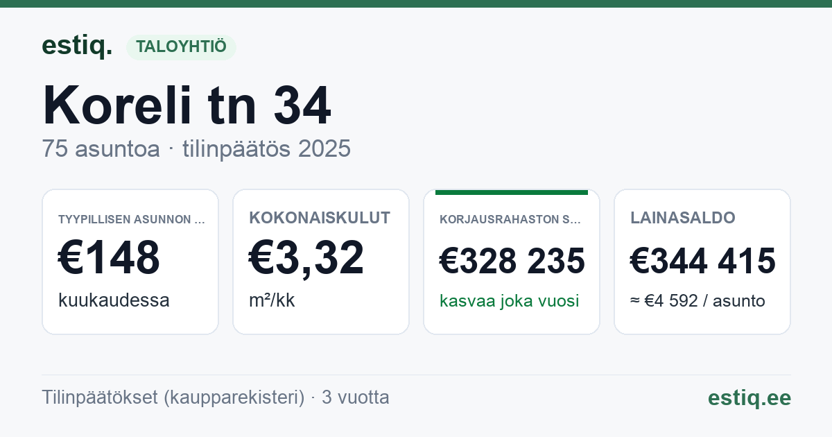 Võru linn, Koreli tn 34 korteriühistu: tunnusluvut 2025 — tyypillinen asunto €148 / kk