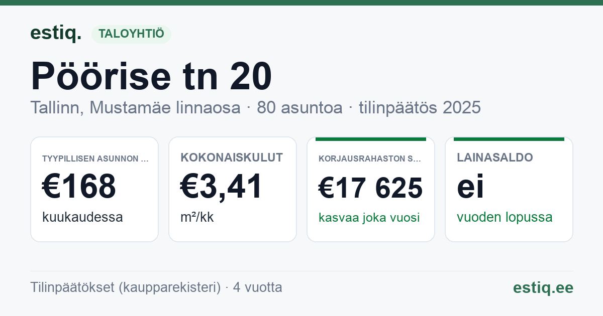 Tallinn, Pöörise tn 20 korteriühistu: tunnusluvut 2025 — tyypillinen asunto €168 / kk