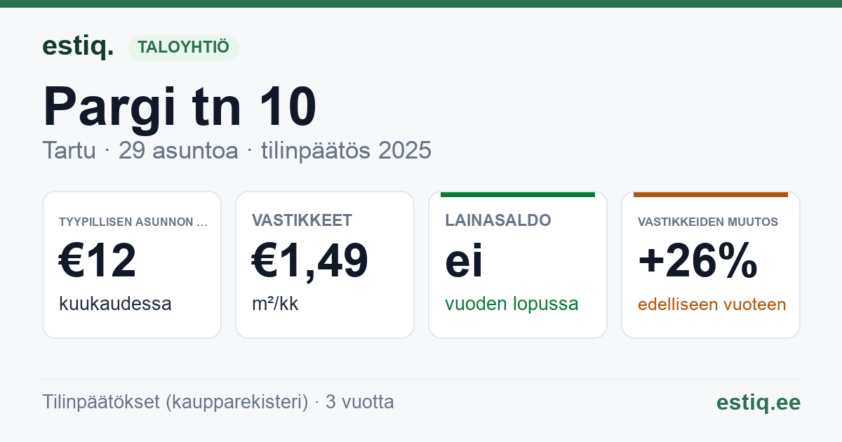 Tartu linn, Pargi tn 10 korteriühistu: tunnusluvut 2025 — tyypillinen asunto €12 / kk