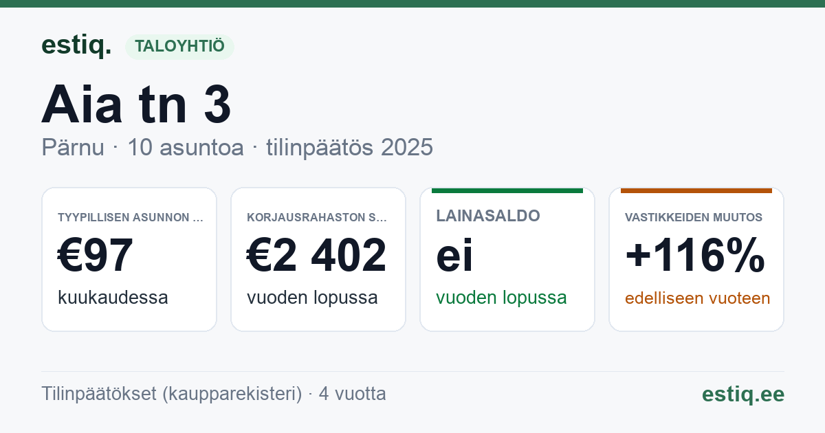 Pärnu linn, Aia tn 3 korteriühistu: tunnusluvut 2025 — tyypillinen asunto €97 / kk