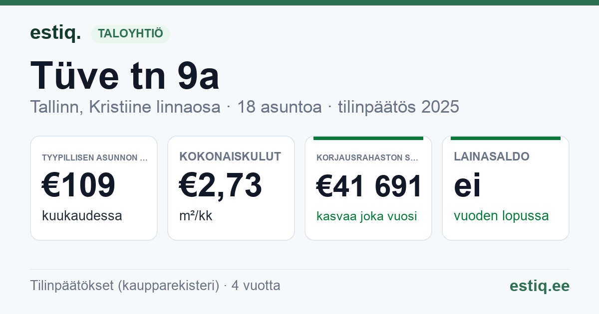 Tallinn, Tüve tn 9a korteriühistu: tunnusluvut 2025 — tyypillinen asunto €109 / kk