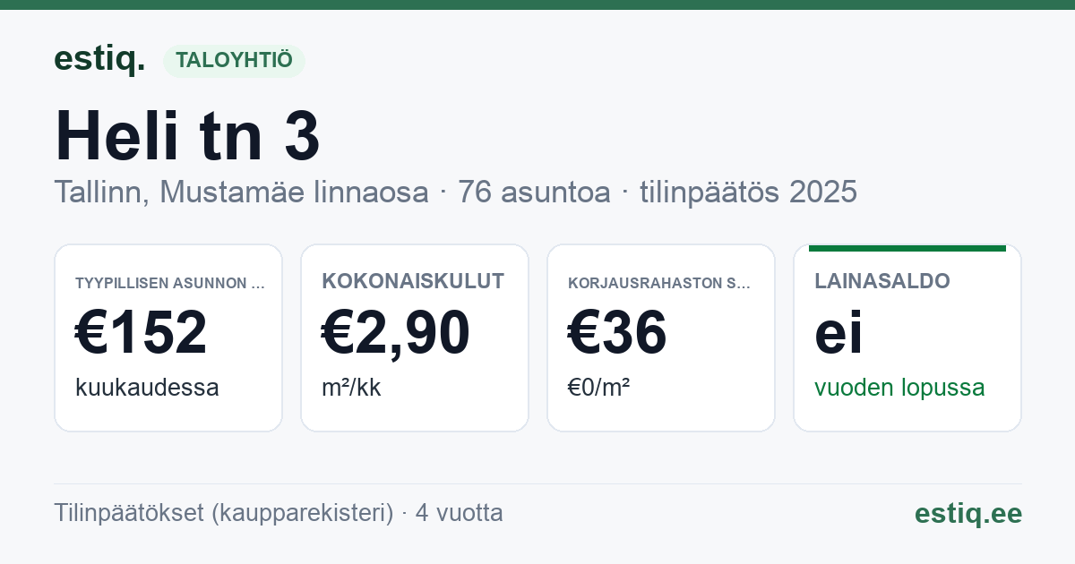 Tallinn, Heli tn 3 korteriühistu: tunnusluvut 2025 — tyypillinen asunto €152 / kk