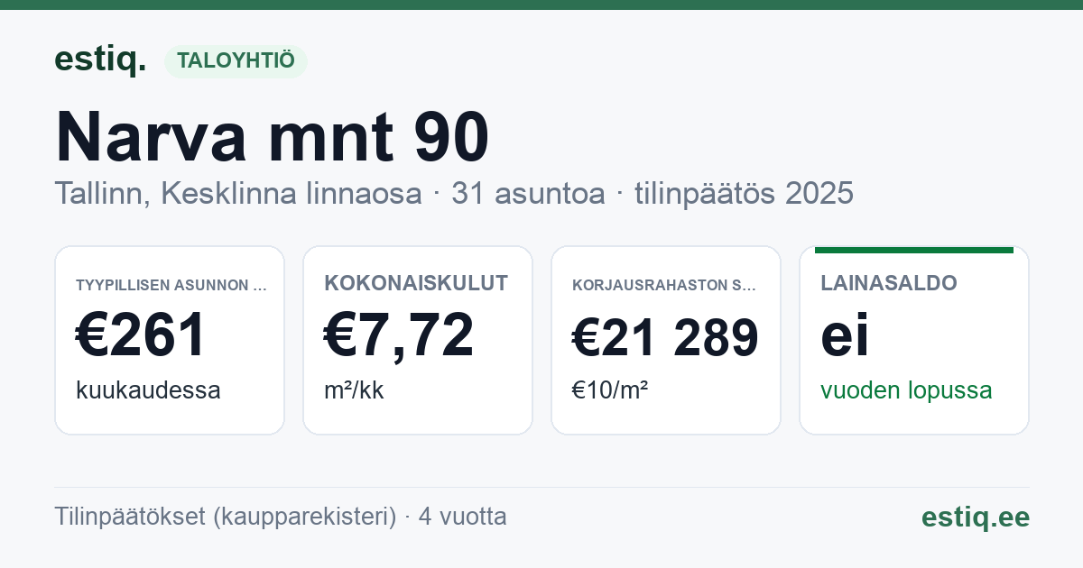 Tallinn, Narva mnt 90 korteriühistu: tunnusluvut 2025 — tyypillinen asunto €261 / kk