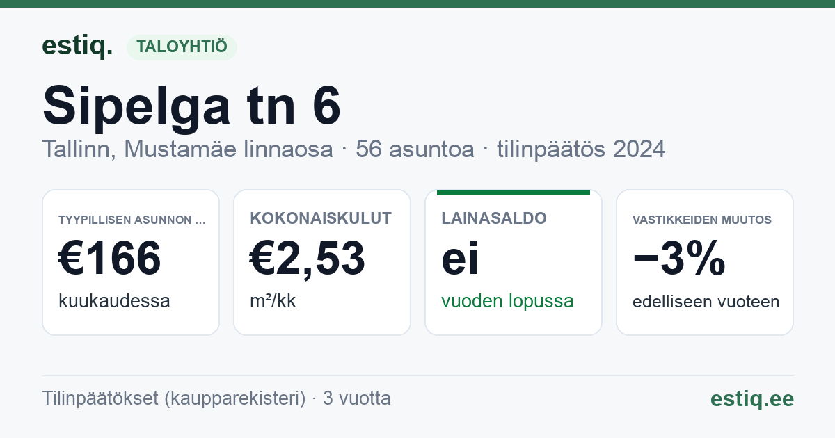 Tallinn, Sipelga tn 6 korteriühistu: tunnusluvut 2024 — tyypillinen asunto €166 / kk